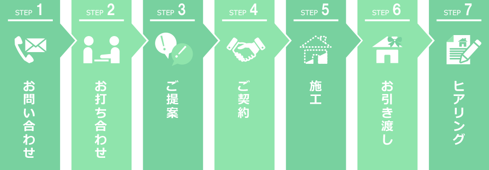 お問い合わせからの流れ